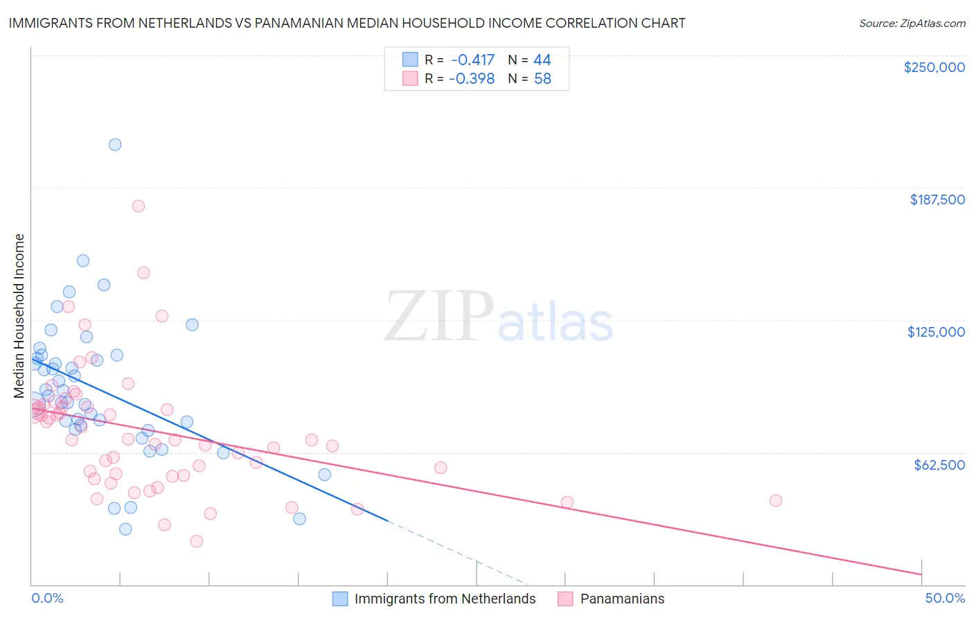 Immigrants from Netherlands vs Panamanian Median Household Income