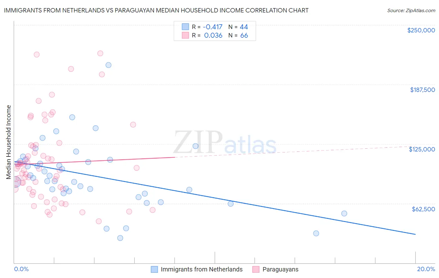 Immigrants from Netherlands vs Paraguayan Median Household Income