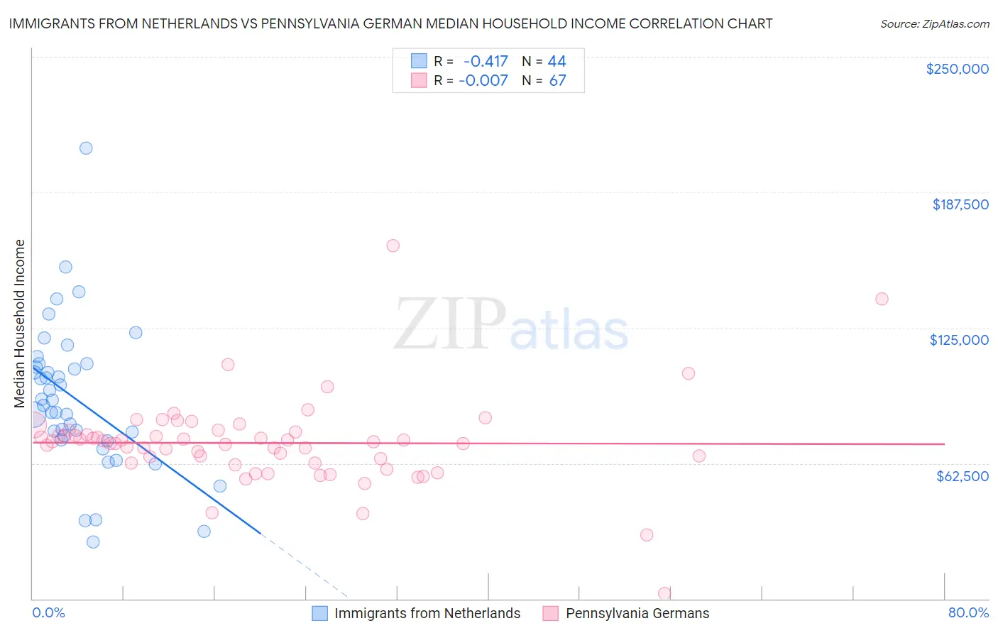 Immigrants from Netherlands vs Pennsylvania German Median Household Income