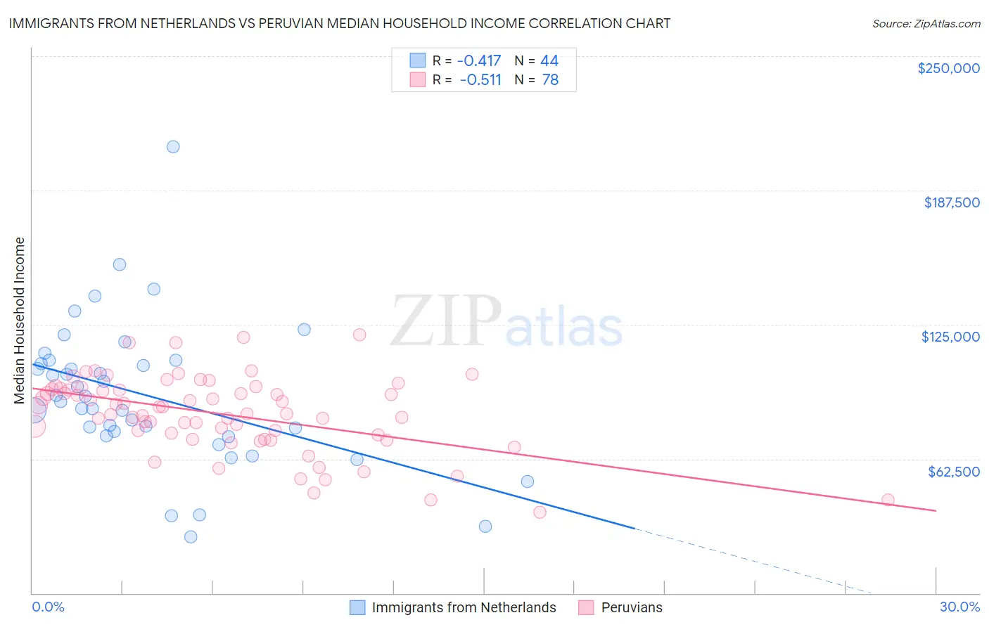 Immigrants from Netherlands vs Peruvian Median Household Income