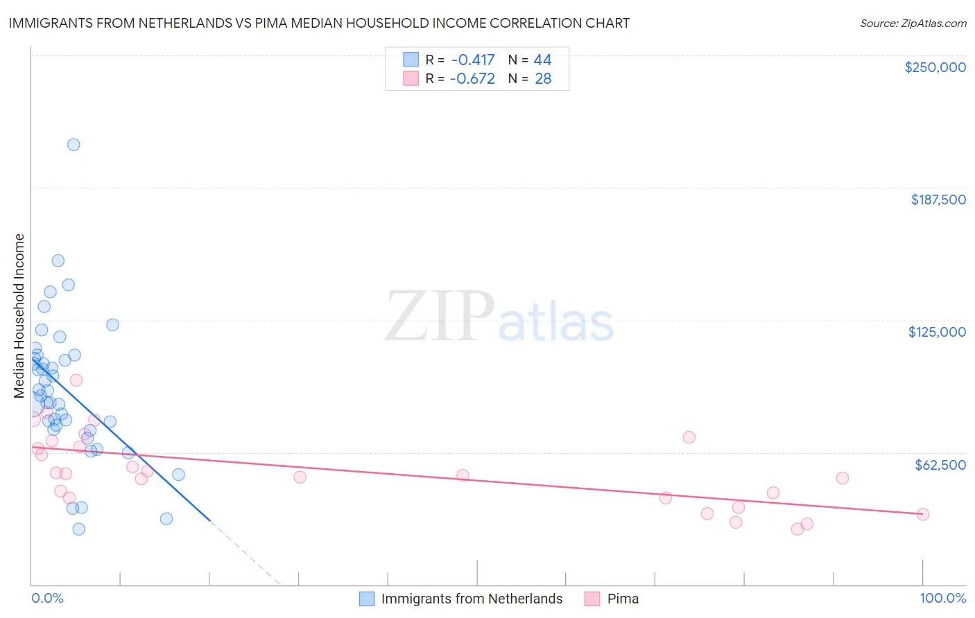 Immigrants from Netherlands vs Pima Median Household Income