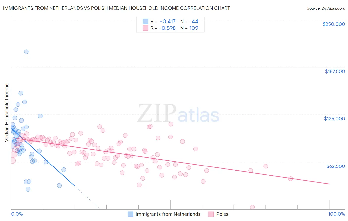 Immigrants from Netherlands vs Polish Median Household Income