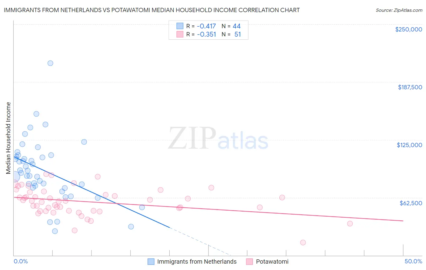Immigrants from Netherlands vs Potawatomi Median Household Income