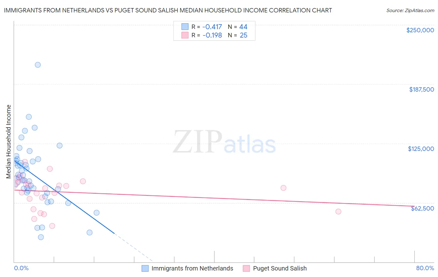 Immigrants from Netherlands vs Puget Sound Salish Median Household Income