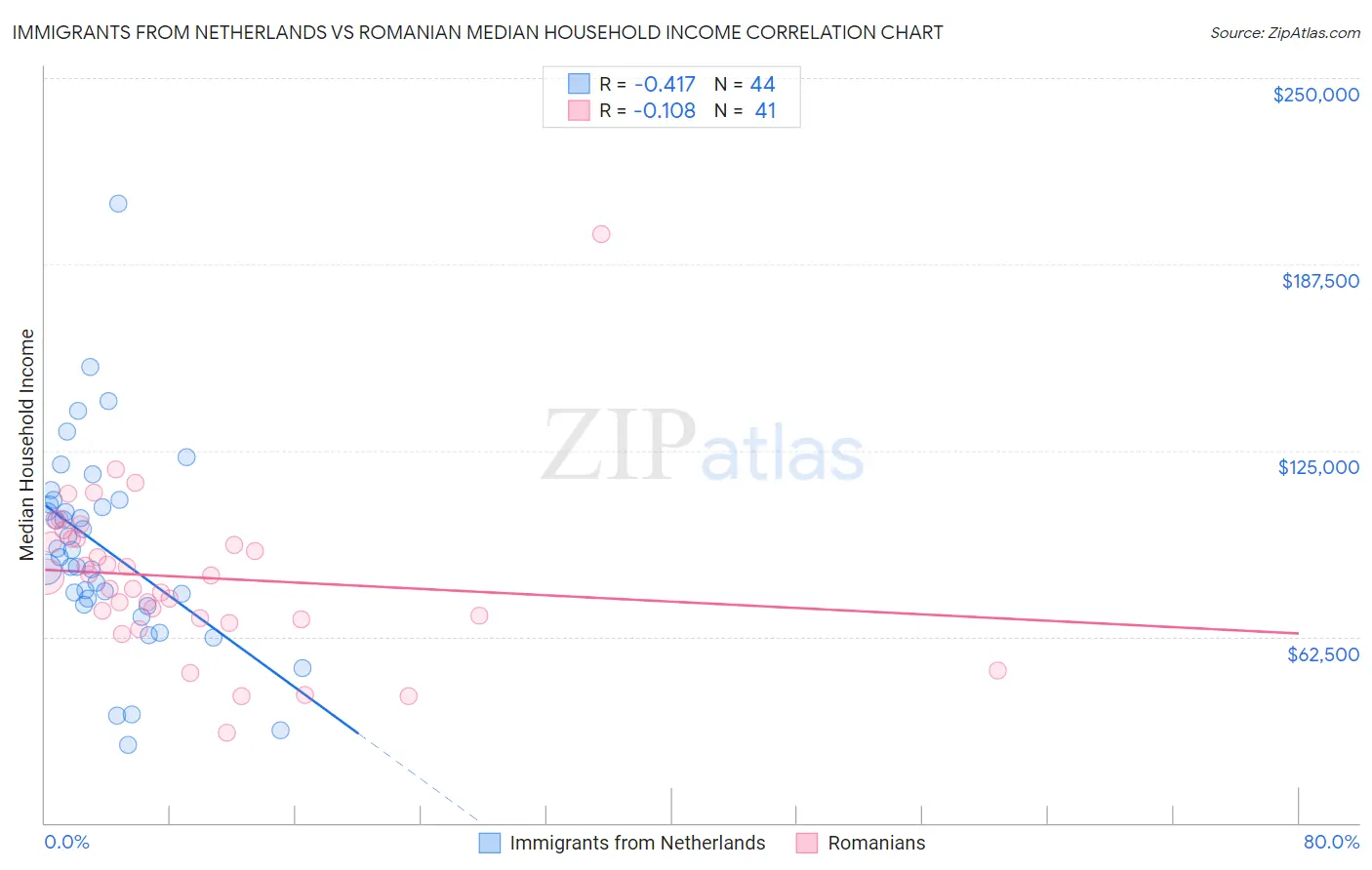 Immigrants from Netherlands vs Romanian Median Household Income