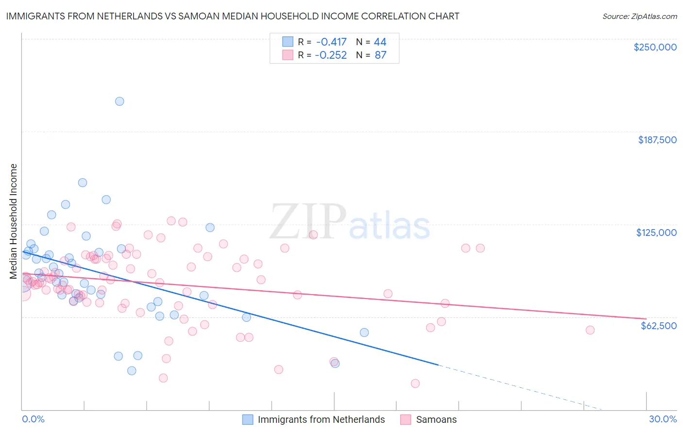 Immigrants from Netherlands vs Samoan Median Household Income