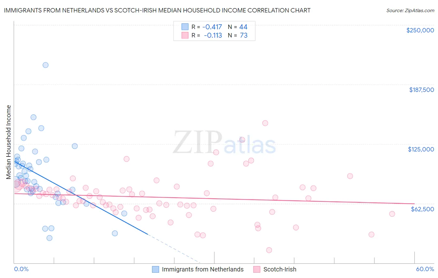 Immigrants from Netherlands vs Scotch-Irish Median Household Income