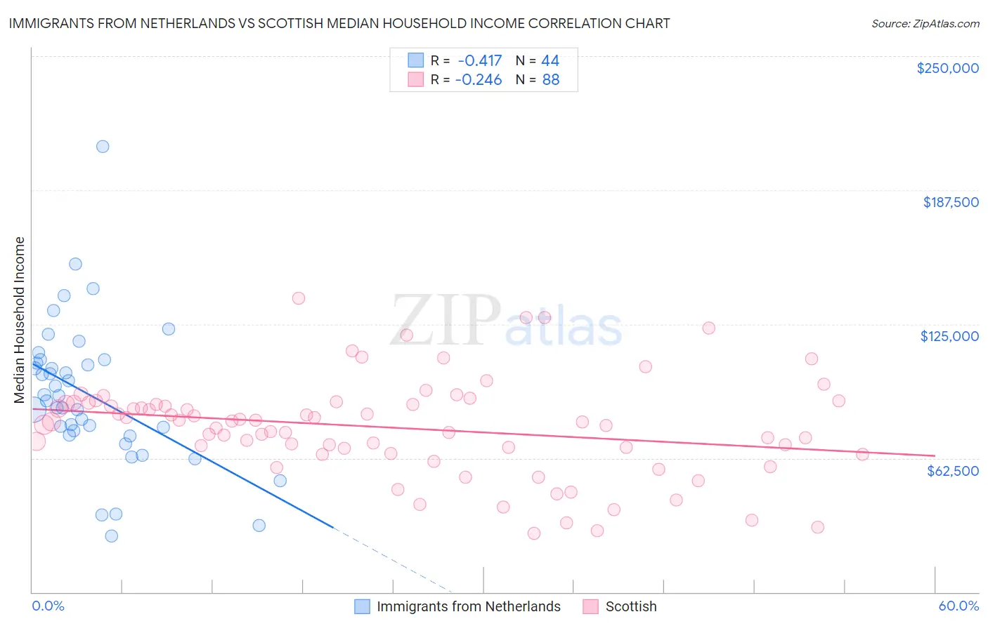 Immigrants from Netherlands vs Scottish Median Household Income