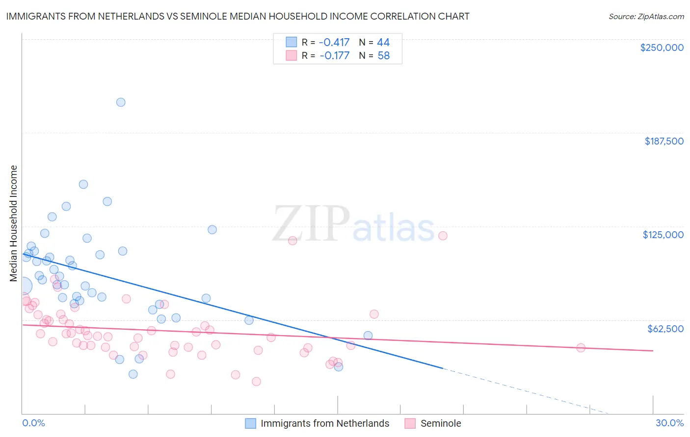 Immigrants from Netherlands vs Seminole Median Household Income