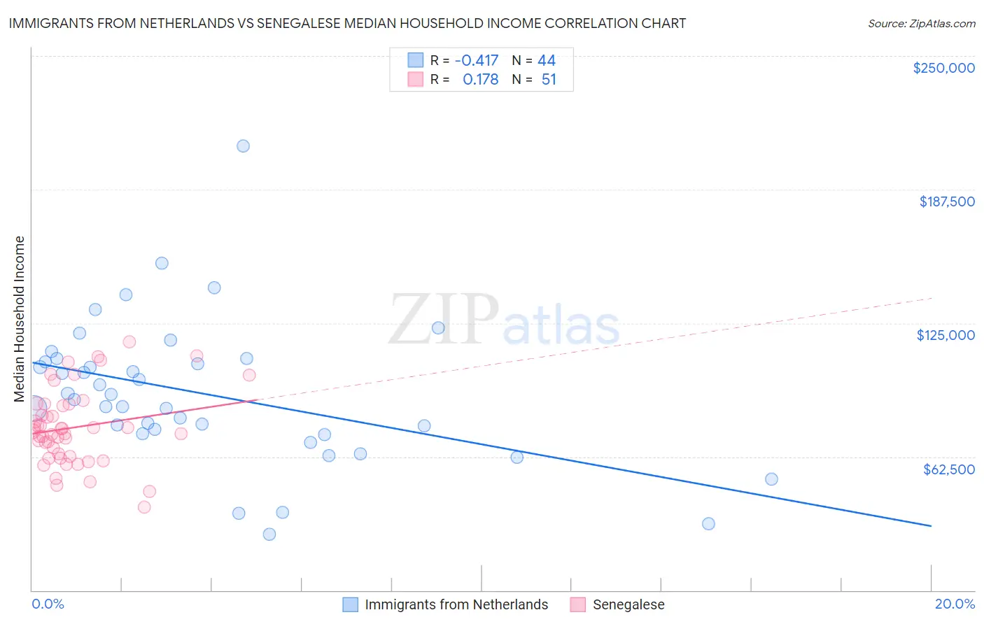 Immigrants from Netherlands vs Senegalese Median Household Income