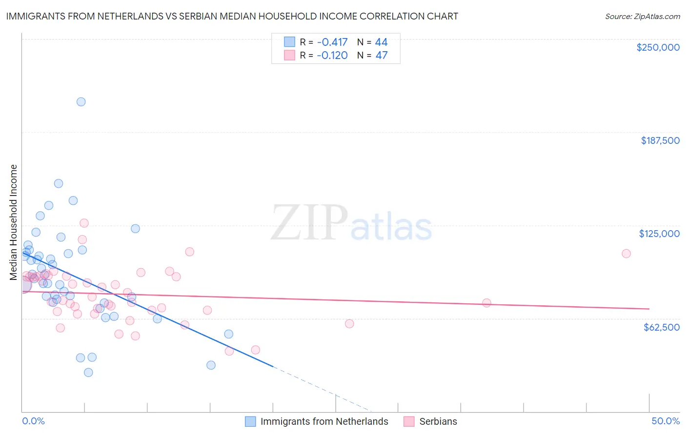 Immigrants from Netherlands vs Serbian Median Household Income