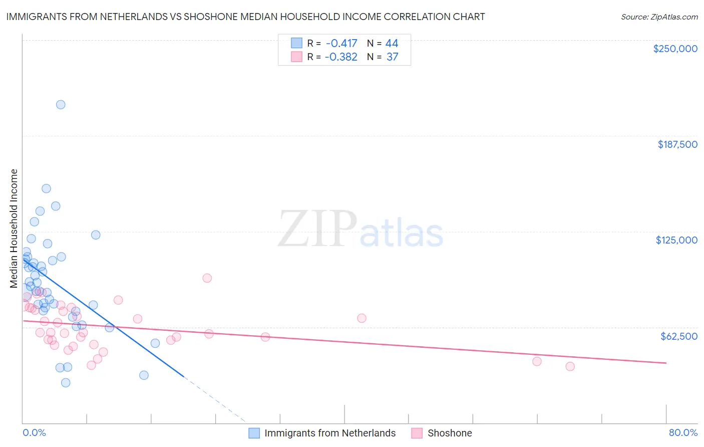 Immigrants from Netherlands vs Shoshone Median Household Income