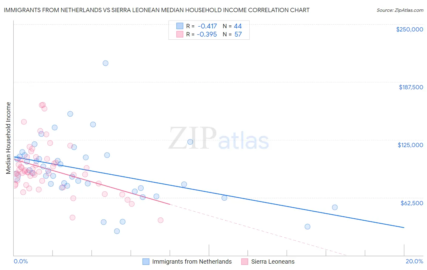 Immigrants from Netherlands vs Sierra Leonean Median Household Income