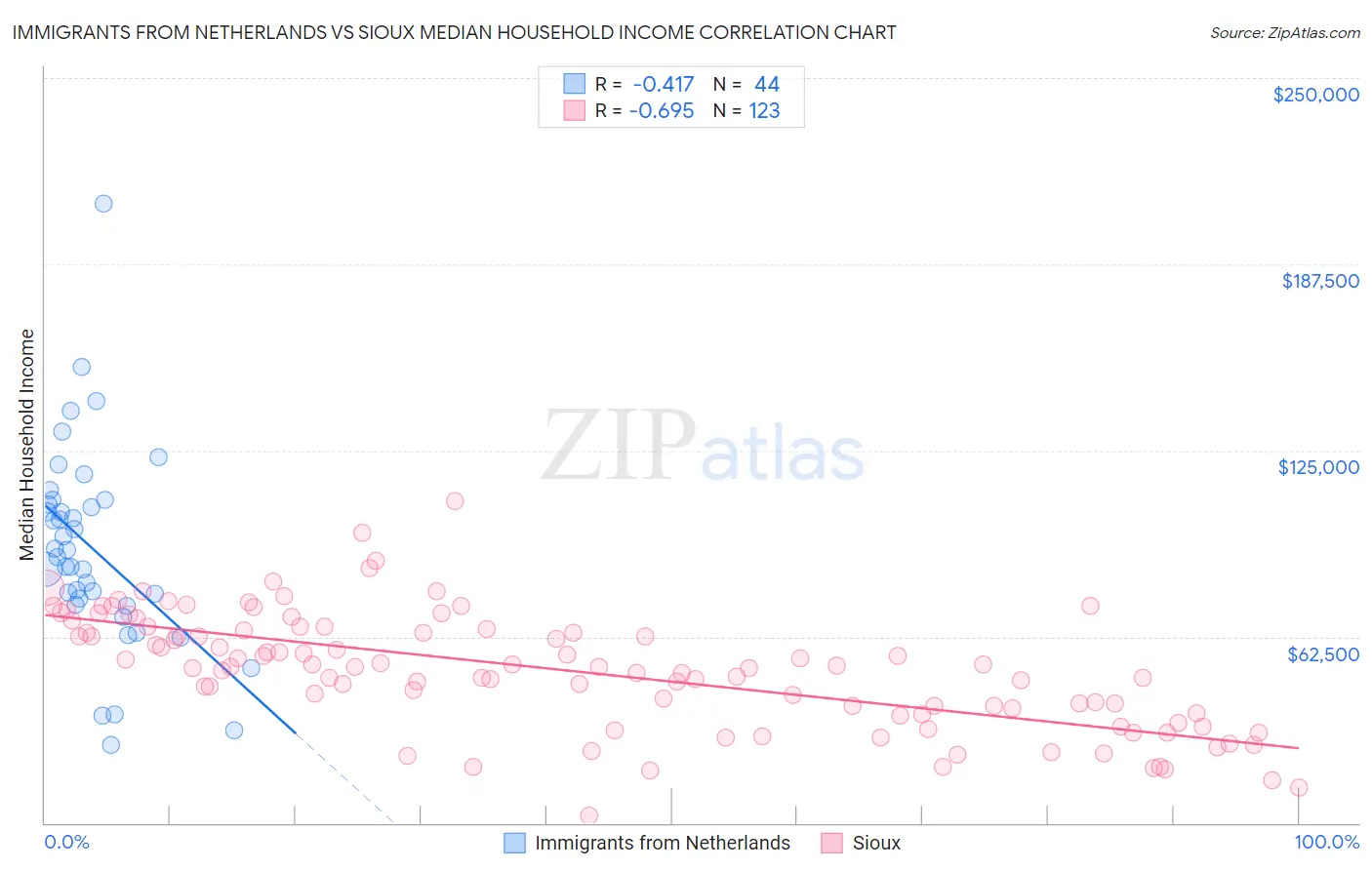 Immigrants from Netherlands vs Sioux Median Household Income