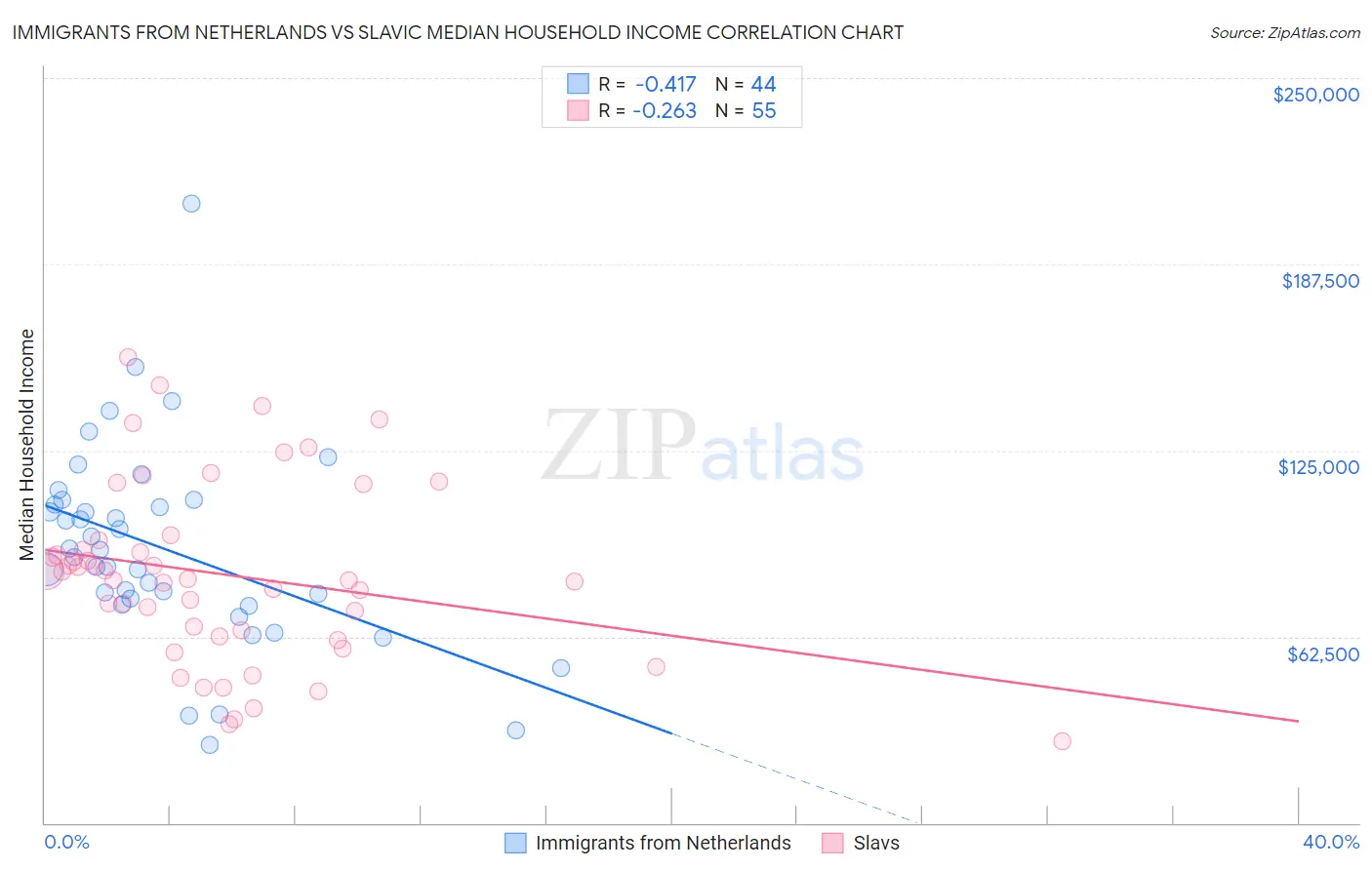 Immigrants from Netherlands vs Slavic Median Household Income