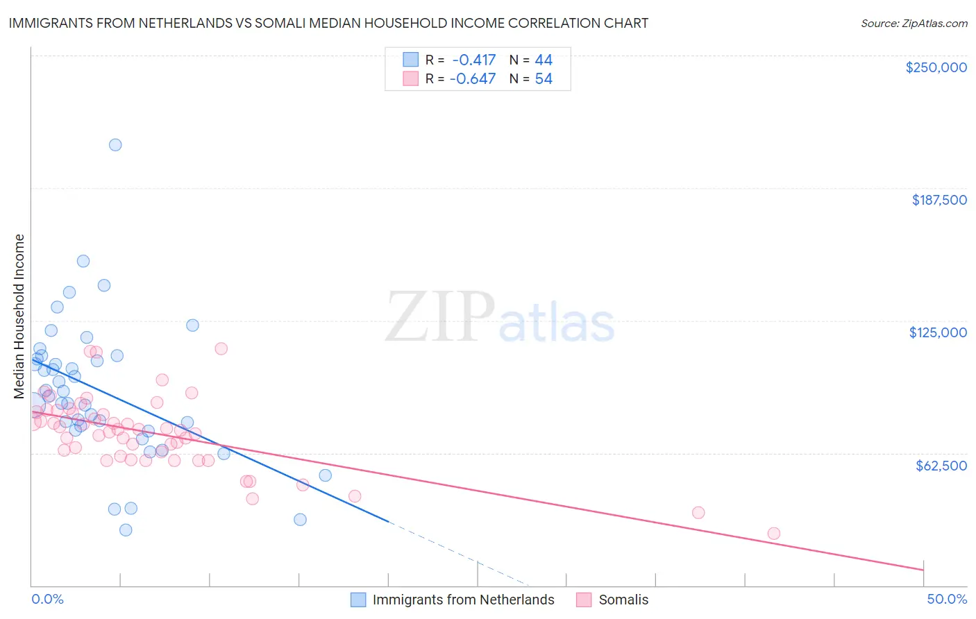 Immigrants from Netherlands vs Somali Median Household Income