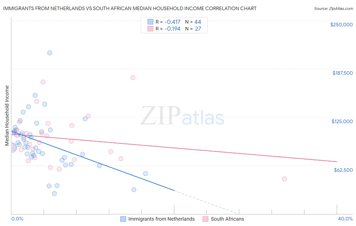 Immigrants from Netherlands vs South African Median Household Income