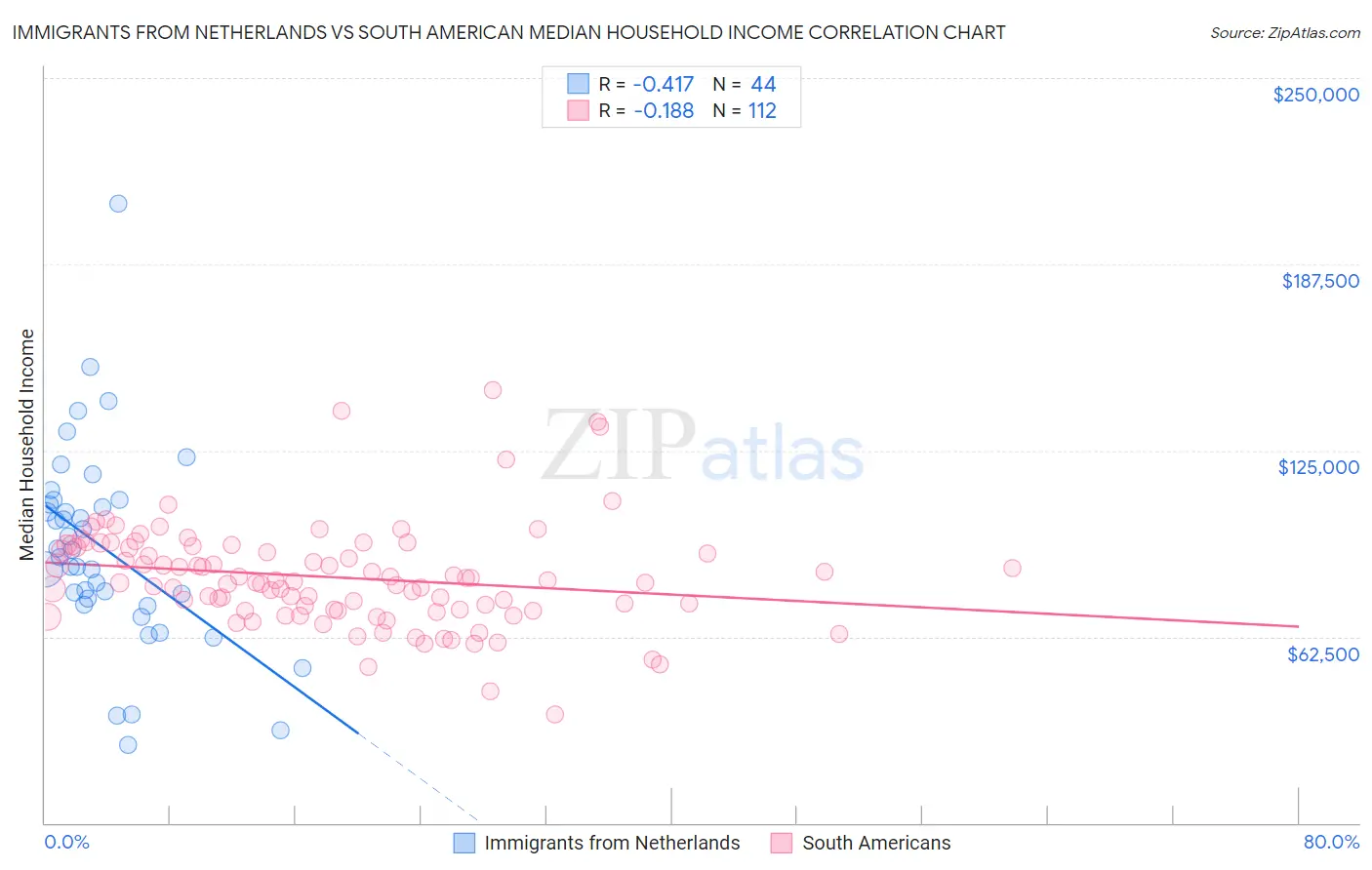 Immigrants from Netherlands vs South American Median Household Income