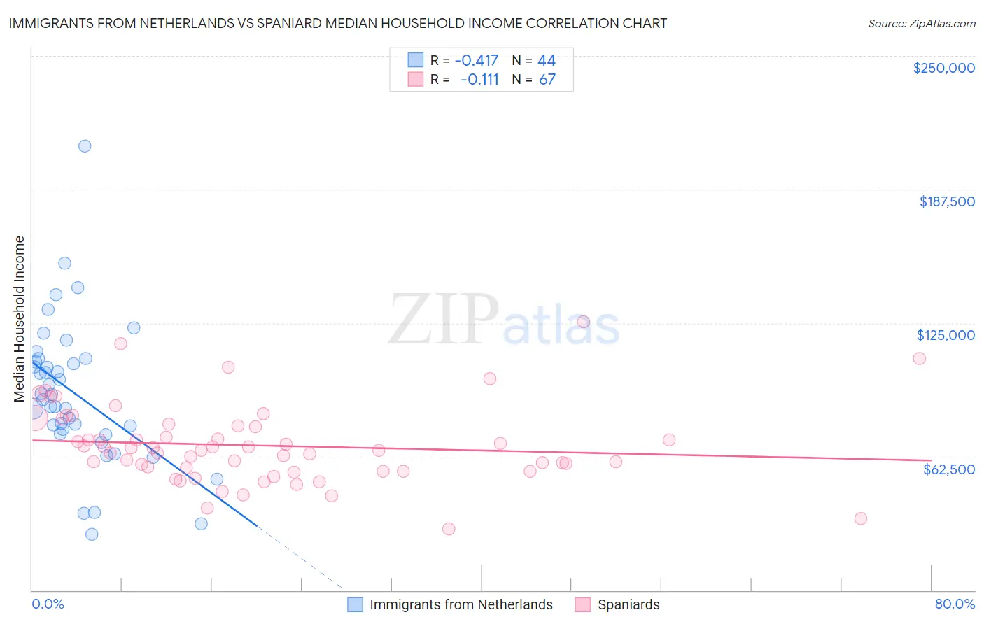 Immigrants from Netherlands vs Spaniard Median Household Income