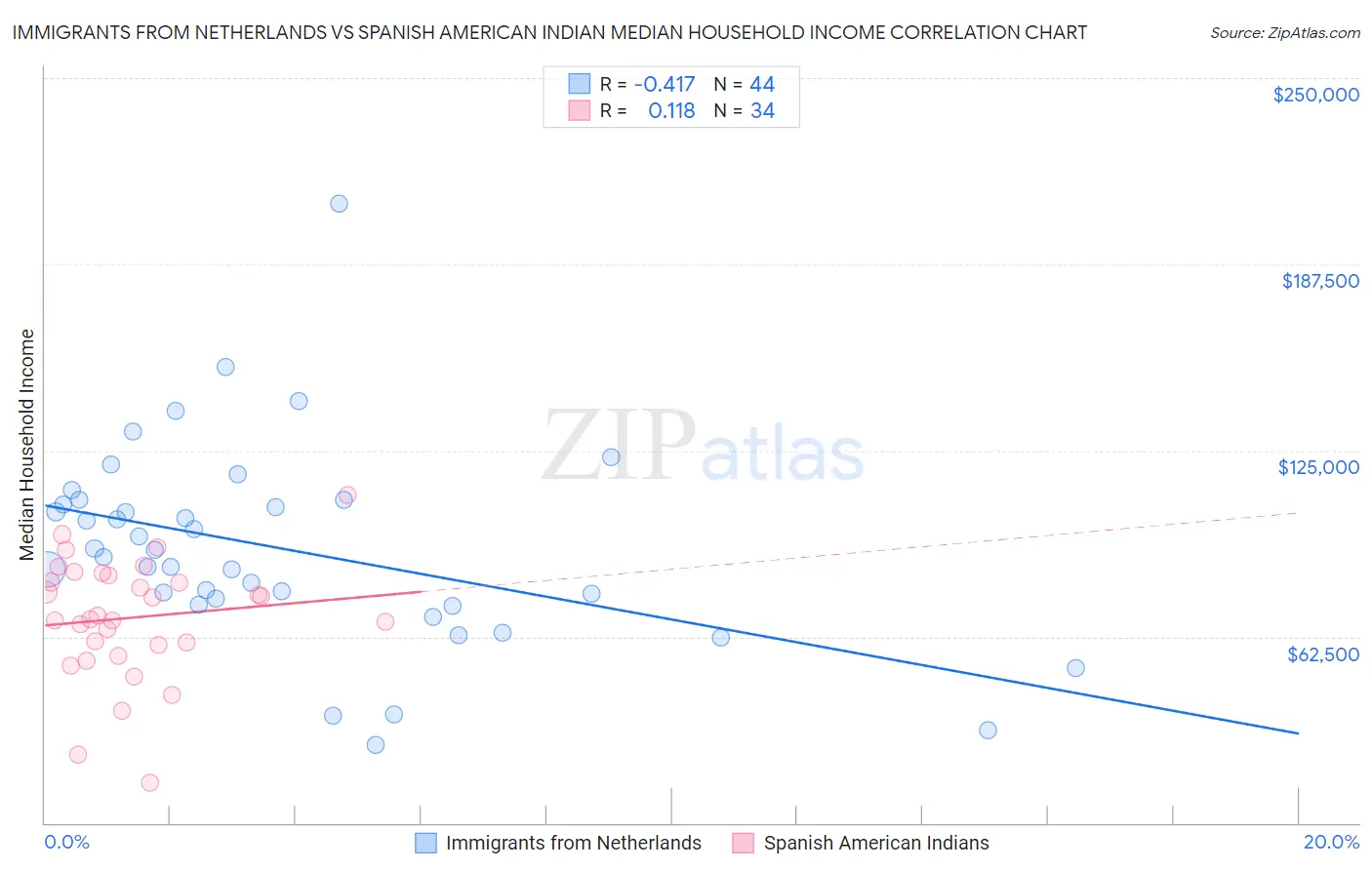 Immigrants from Netherlands vs Spanish American Indian Median Household Income