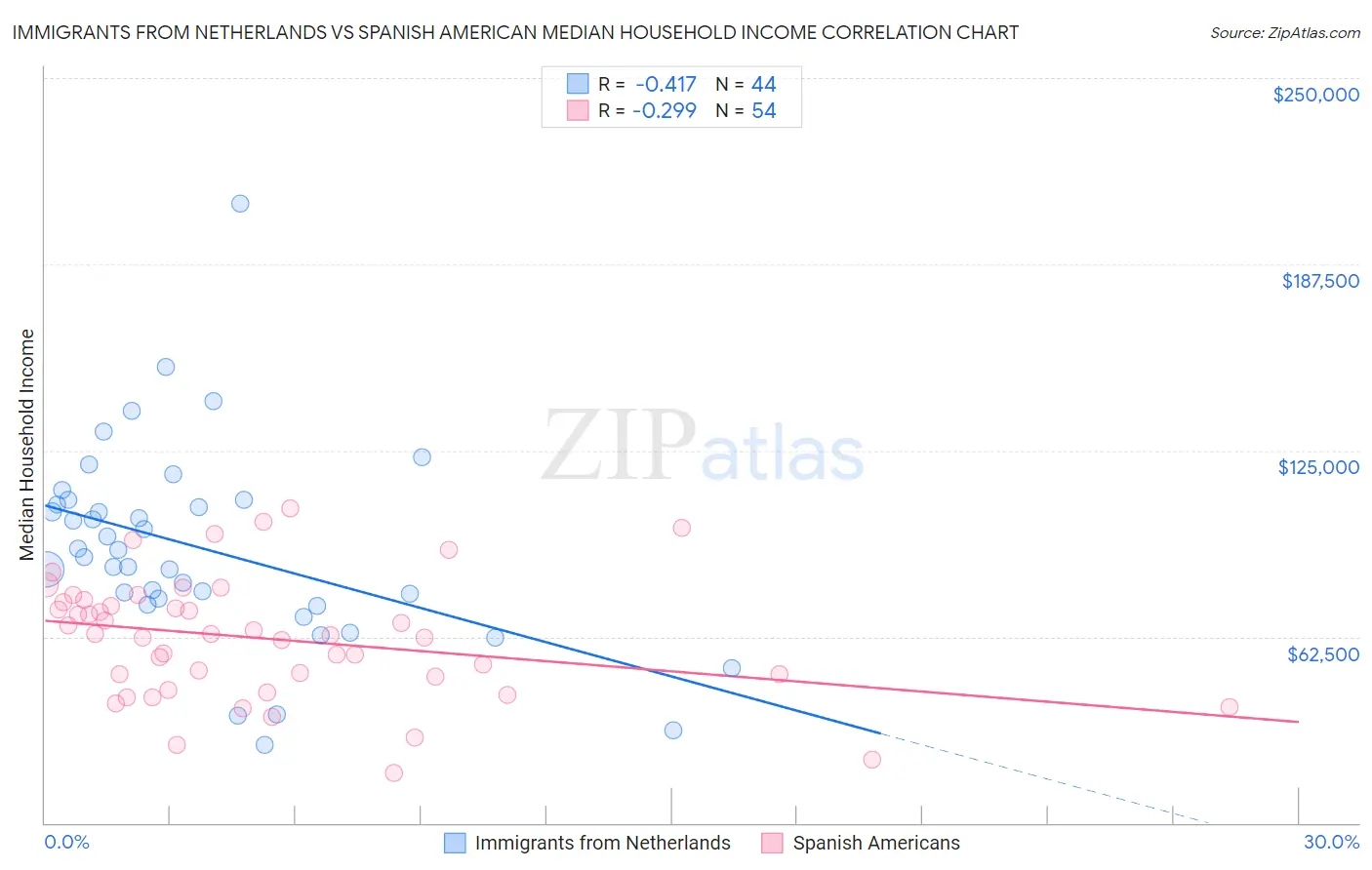 Immigrants from Netherlands vs Spanish American Median Household Income