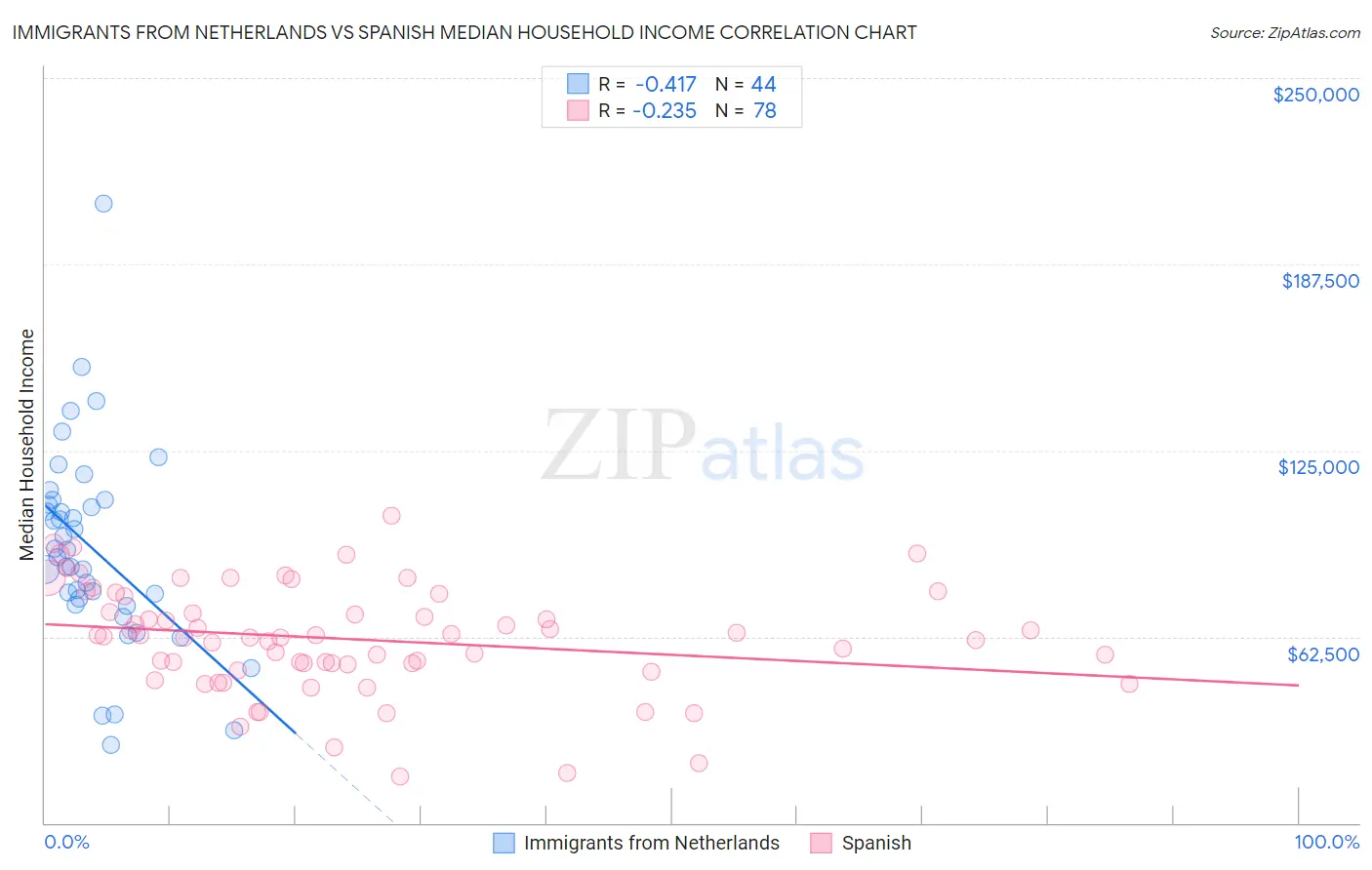 Immigrants from Netherlands vs Spanish Median Household Income
