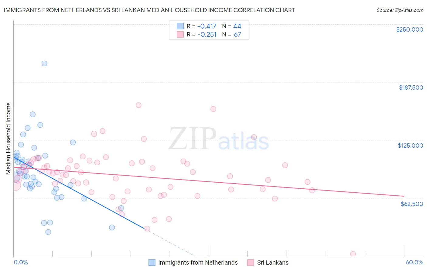 Immigrants from Netherlands vs Sri Lankan Median Household Income