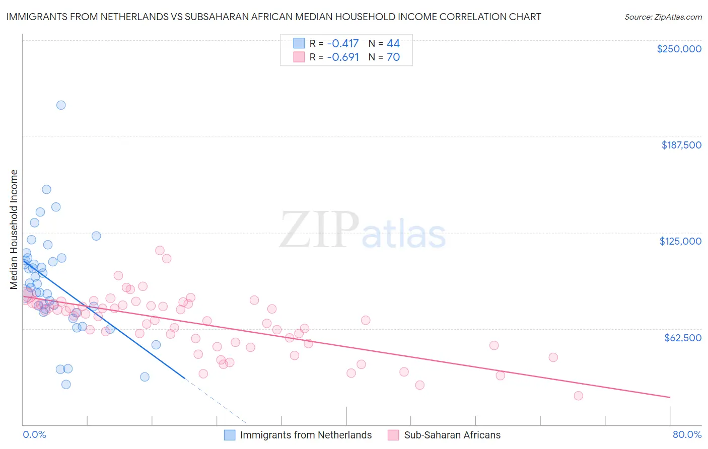 Immigrants from Netherlands vs Subsaharan African Median Household Income