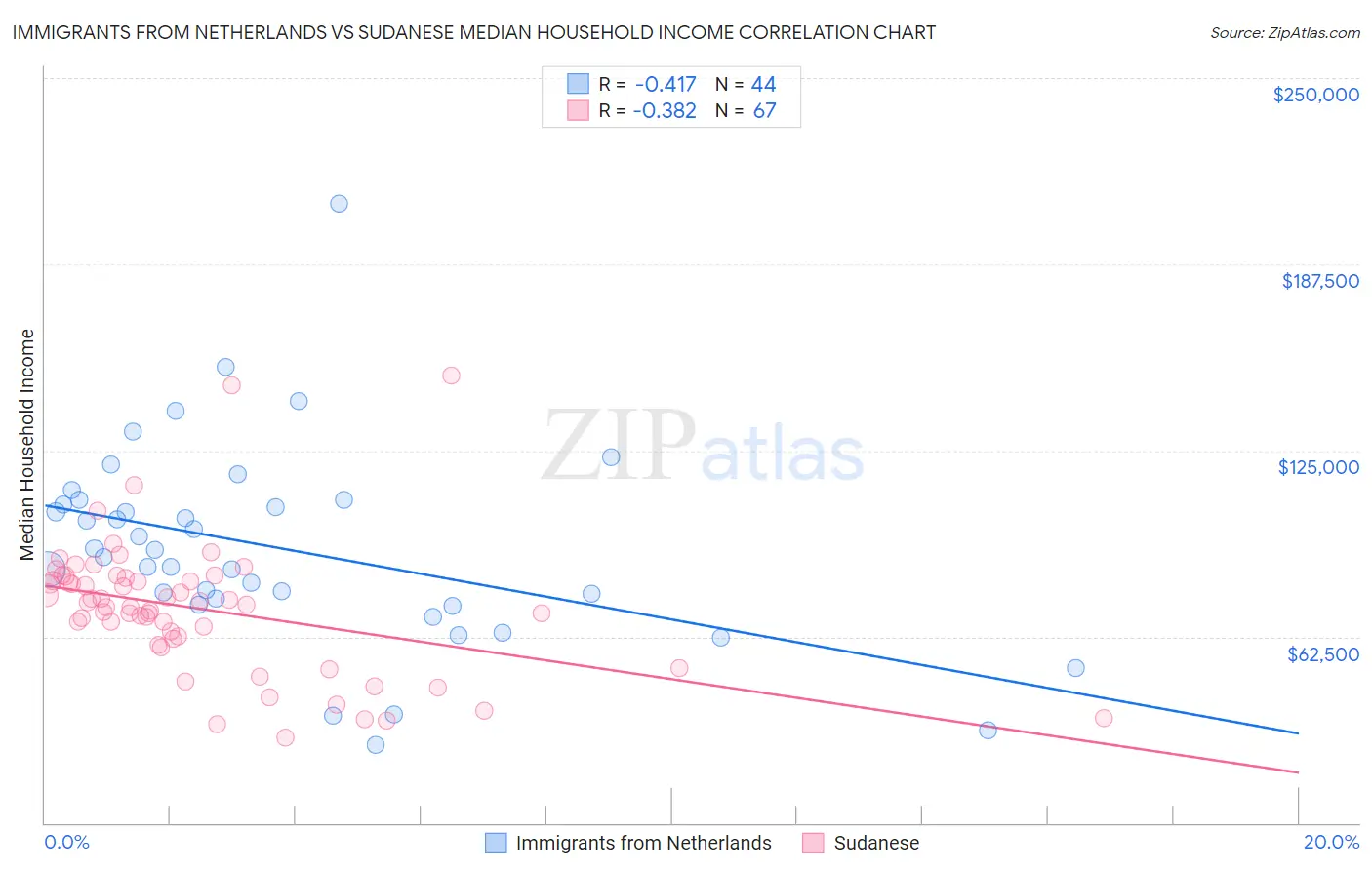 Immigrants from Netherlands vs Sudanese Median Household Income