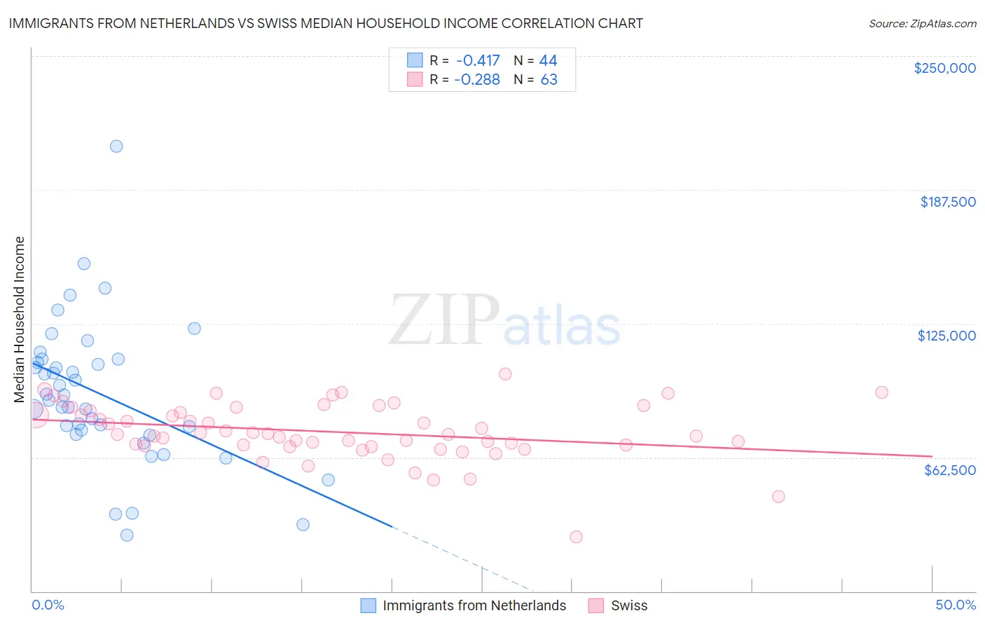 Immigrants from Netherlands vs Swiss Median Household Income