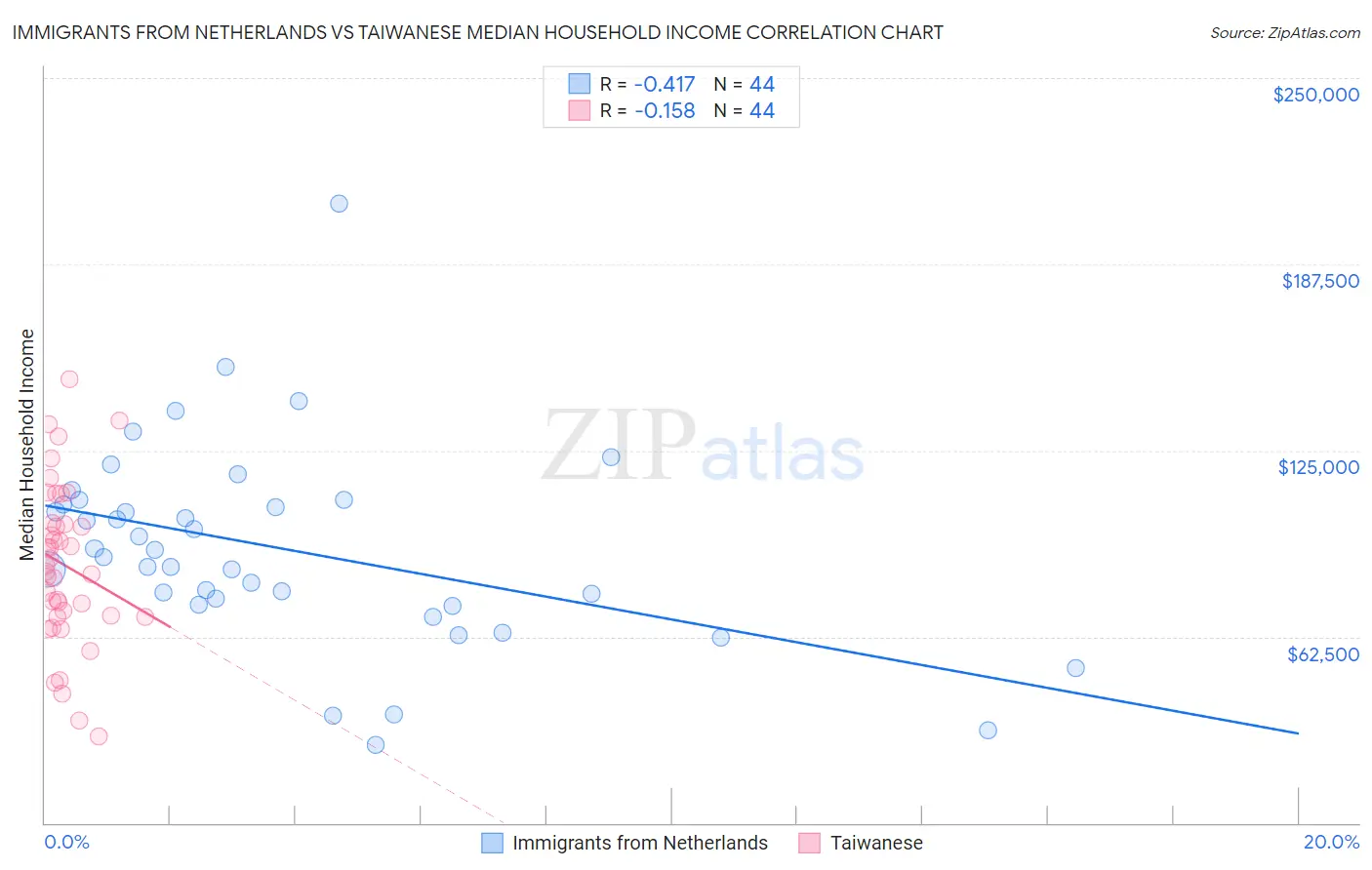 Immigrants from Netherlands vs Taiwanese Median Household Income