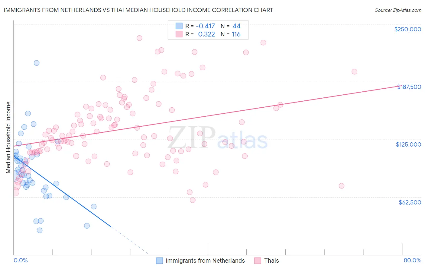 Immigrants from Netherlands vs Thai Median Household Income