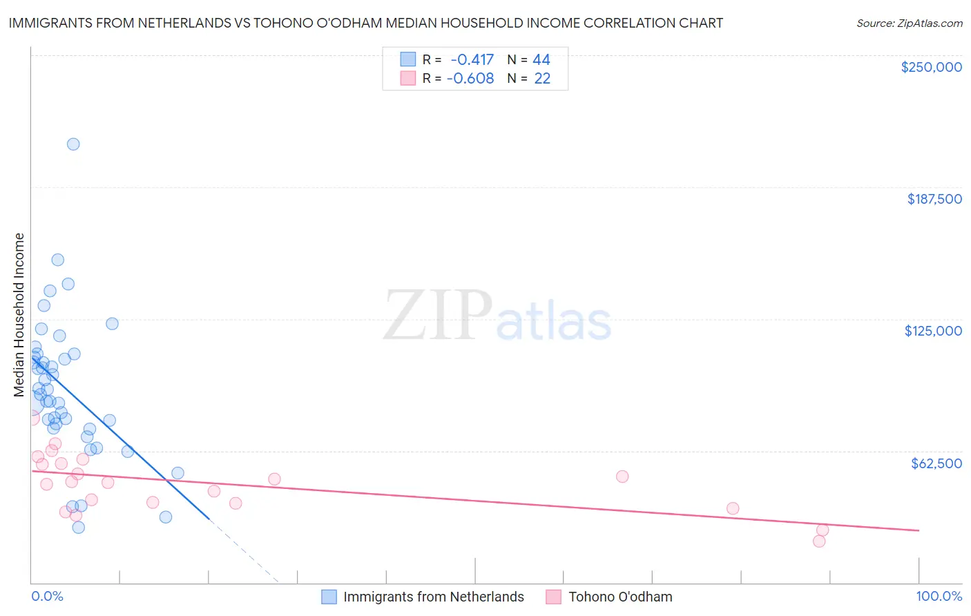 Immigrants from Netherlands vs Tohono O'odham Median Household Income