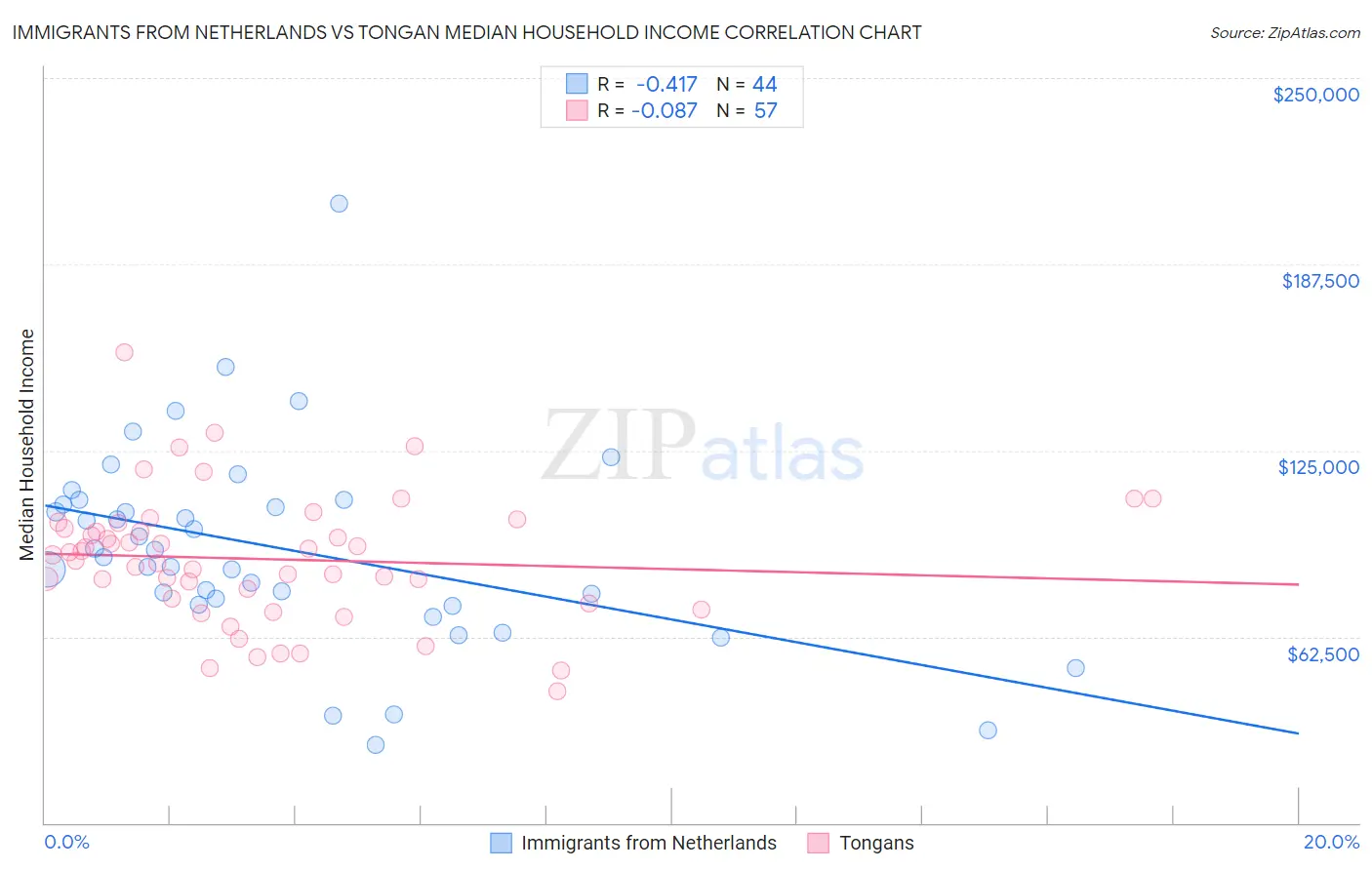 Immigrants from Netherlands vs Tongan Median Household Income
