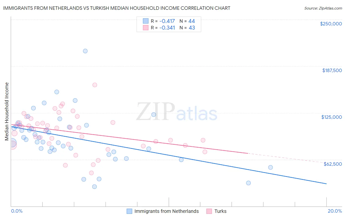 Immigrants from Netherlands vs Turkish Median Household Income