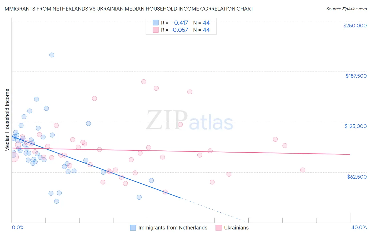 Immigrants from Netherlands vs Ukrainian Median Household Income