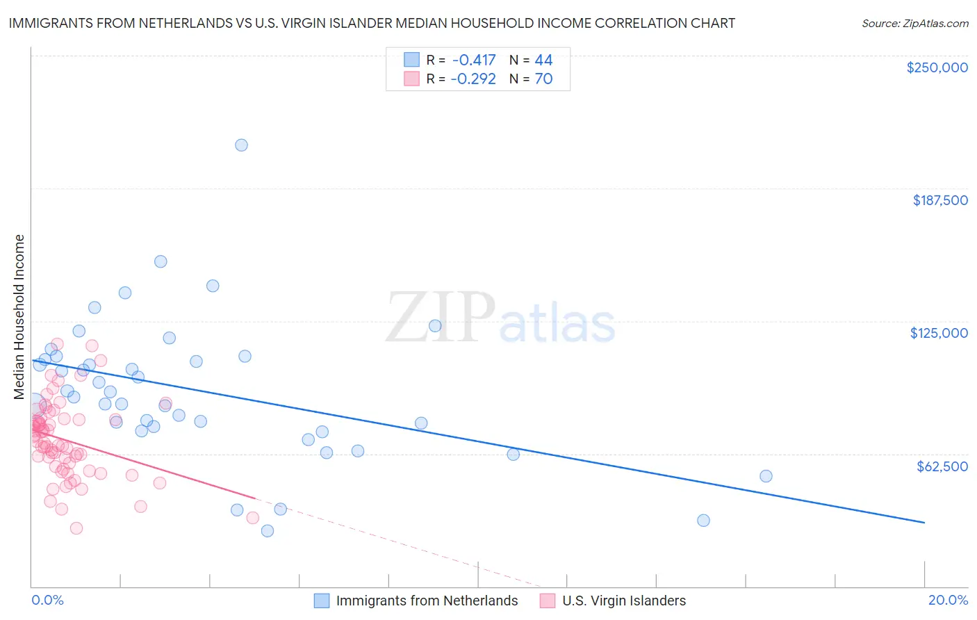 Immigrants from Netherlands vs U.S. Virgin Islander Median Household Income