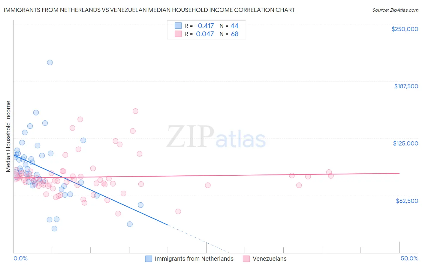 Immigrants from Netherlands vs Venezuelan Median Household Income