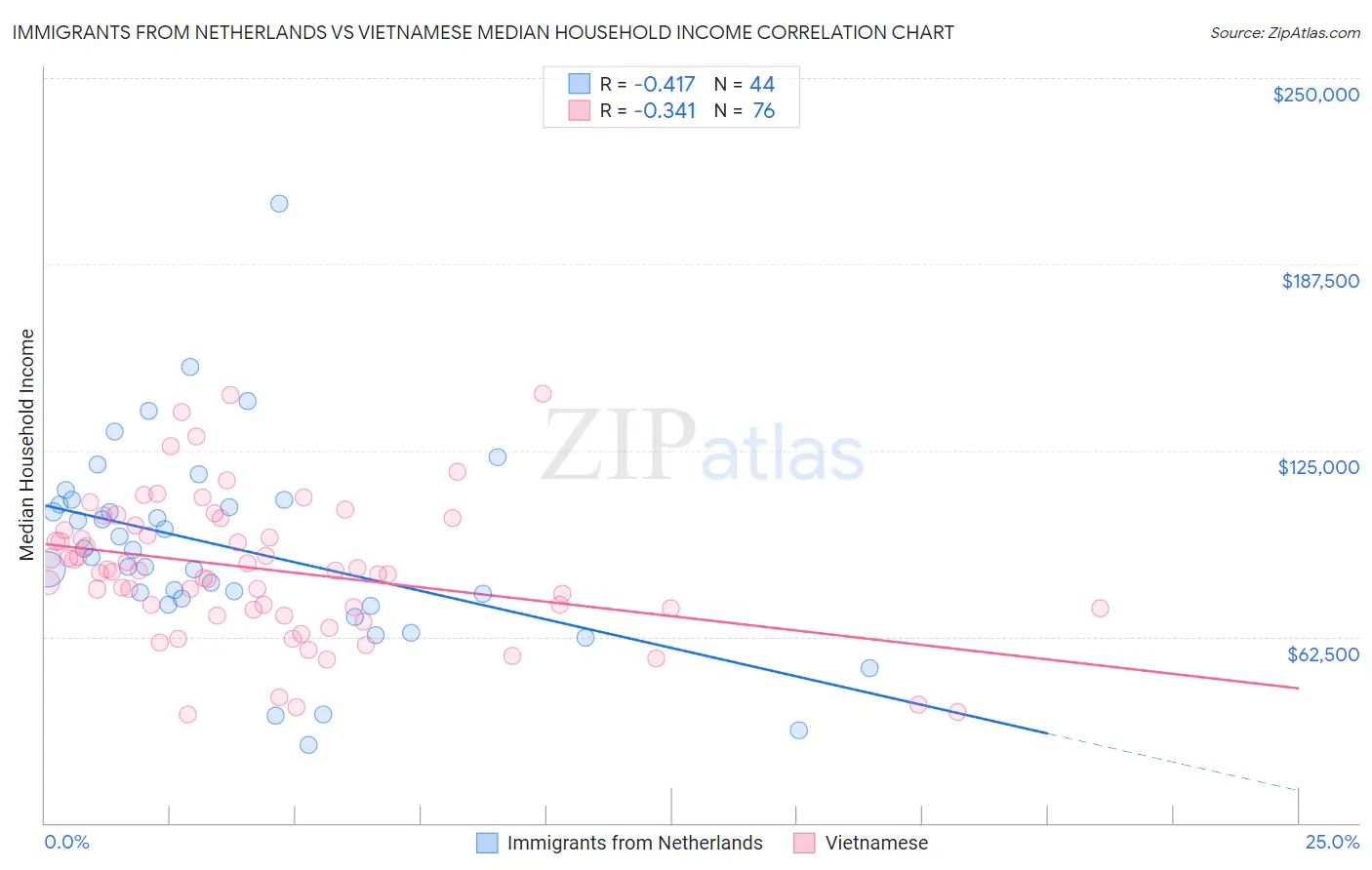 Immigrants from Netherlands vs Vietnamese Median Household Income