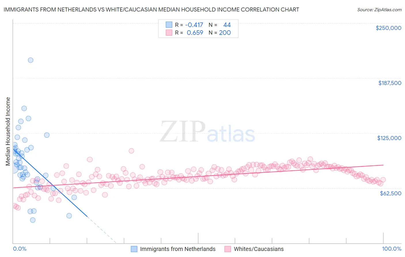 Immigrants from Netherlands vs White/Caucasian Median Household Income
