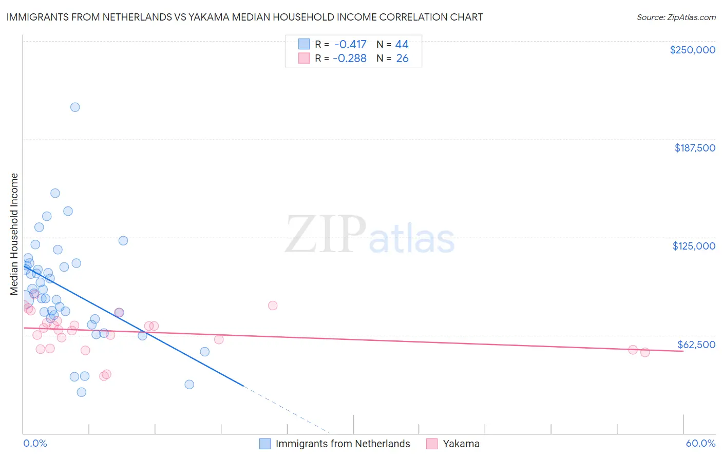 Immigrants from Netherlands vs Yakama Median Household Income