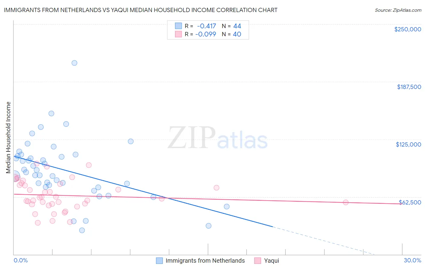 Immigrants from Netherlands vs Yaqui Median Household Income