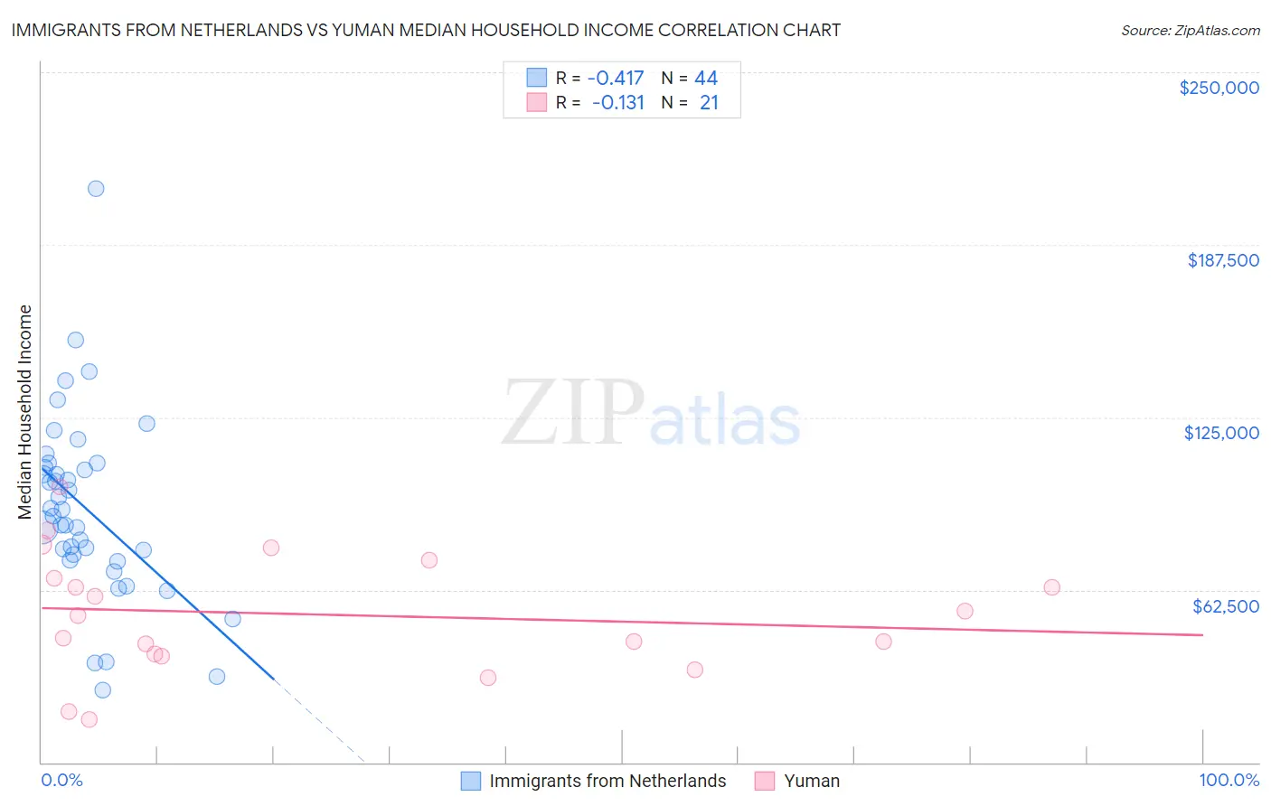Immigrants from Netherlands vs Yuman Median Household Income