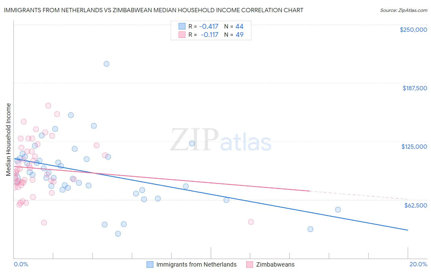 Immigrants from Netherlands vs Zimbabwean Median Household Income