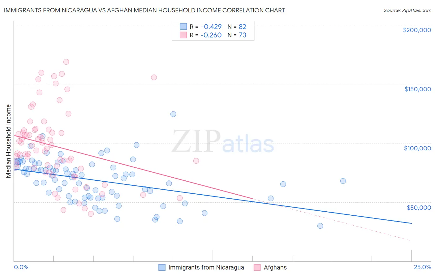 Immigrants from Nicaragua vs Afghan Median Household Income
