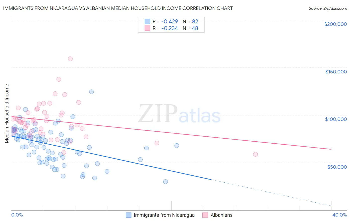 Immigrants from Nicaragua vs Albanian Median Household Income