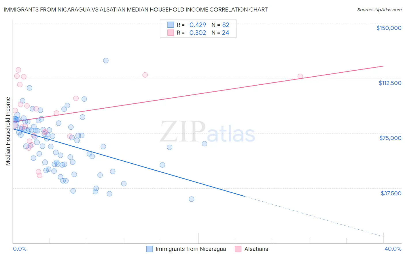 Immigrants from Nicaragua vs Alsatian Median Household Income