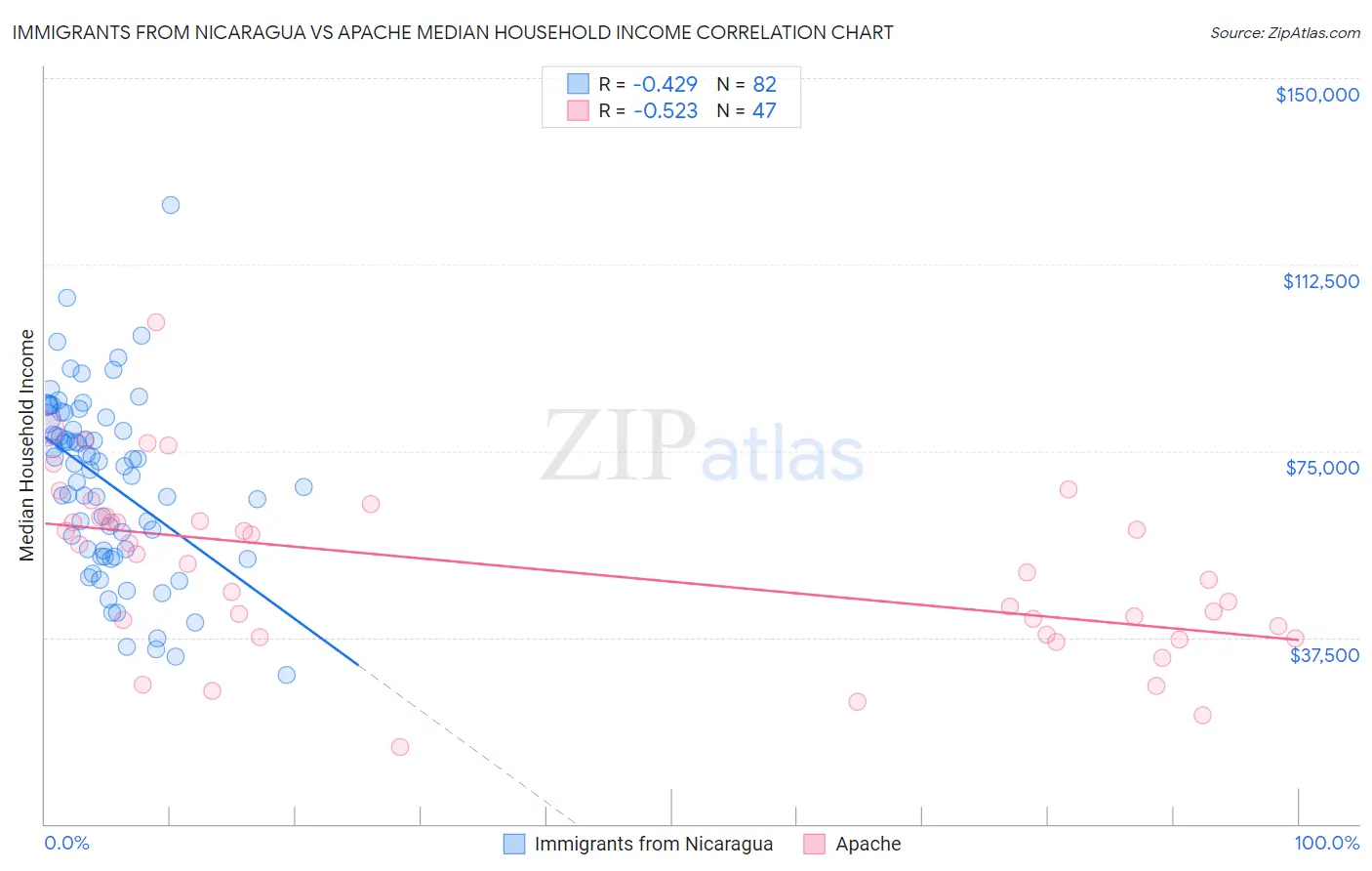 Immigrants from Nicaragua vs Apache Median Household Income