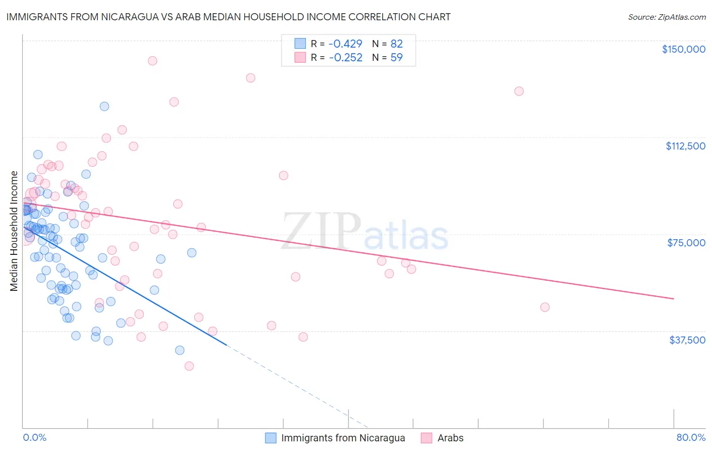 Immigrants from Nicaragua vs Arab Median Household Income