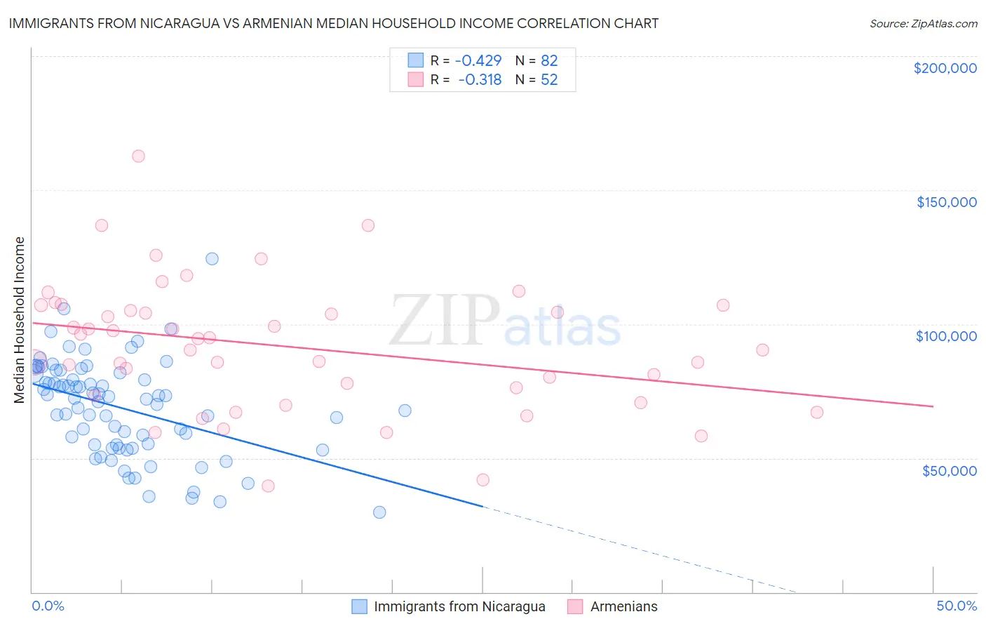 Immigrants from Nicaragua vs Armenian Median Household Income